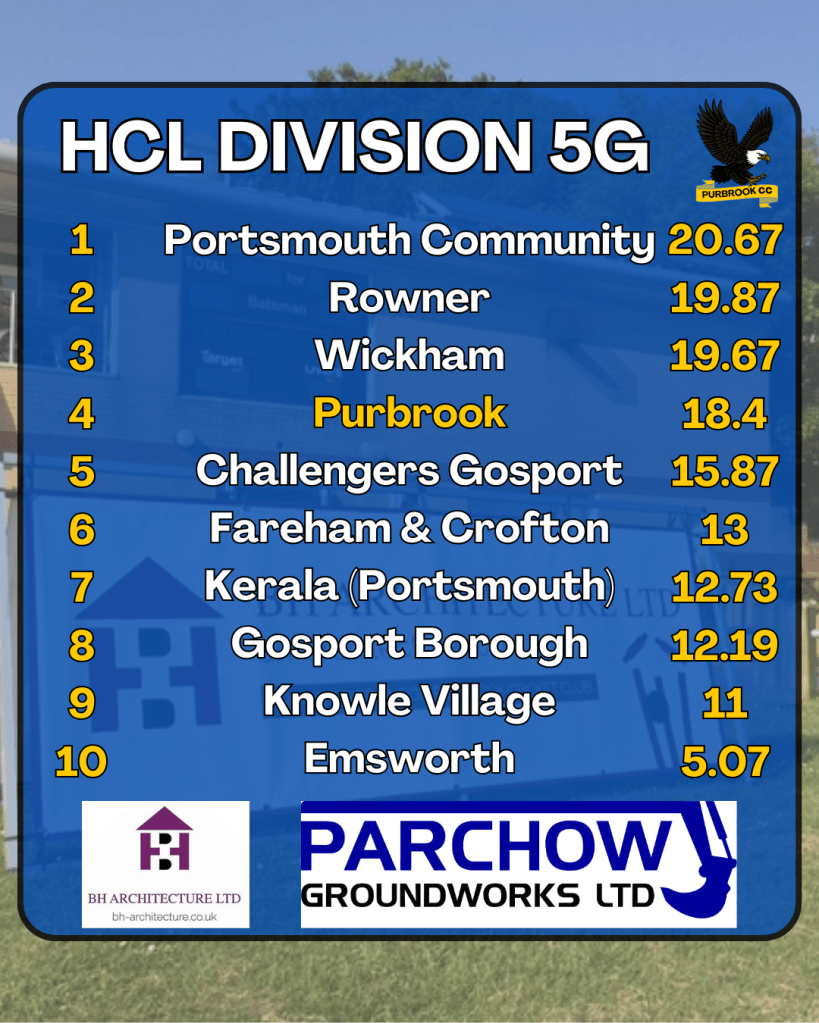 2nd XI Table for 2025