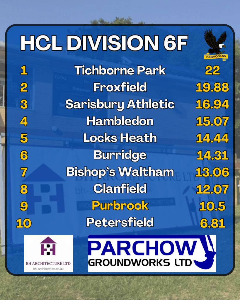 Third XI League table for 2025